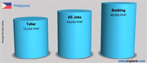 Bank of the Philippine Islands Bank Teller Monthly Pay.